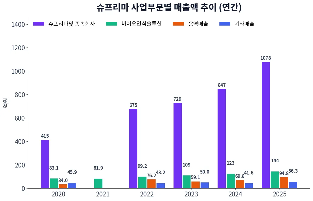 슈프리마 사업부문별 매출액 추이 차트
