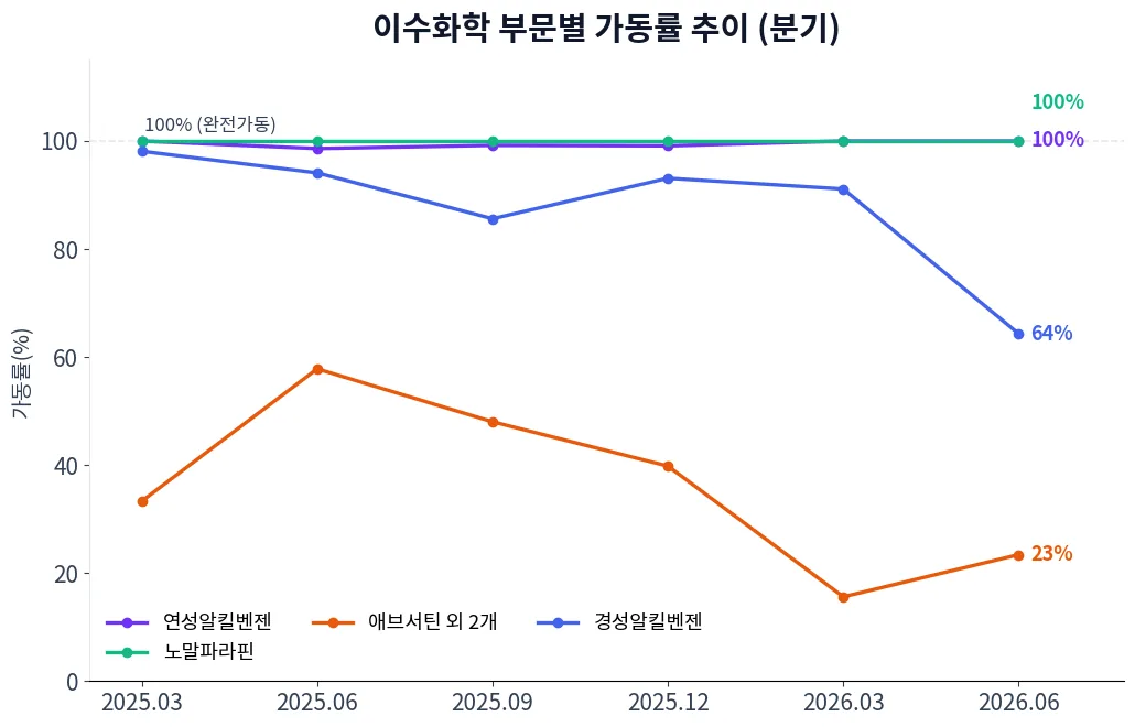 이수화학 부문별 가동률 추이 차트