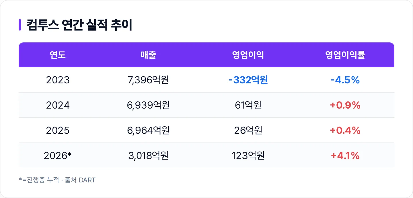 컴투스