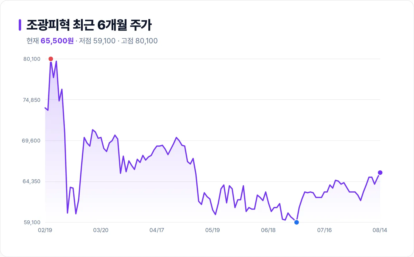조광피혁 6개월 주가 추이 차트