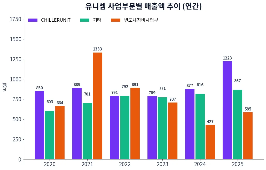 유니셈 사업부문별 매출액 추이 차트