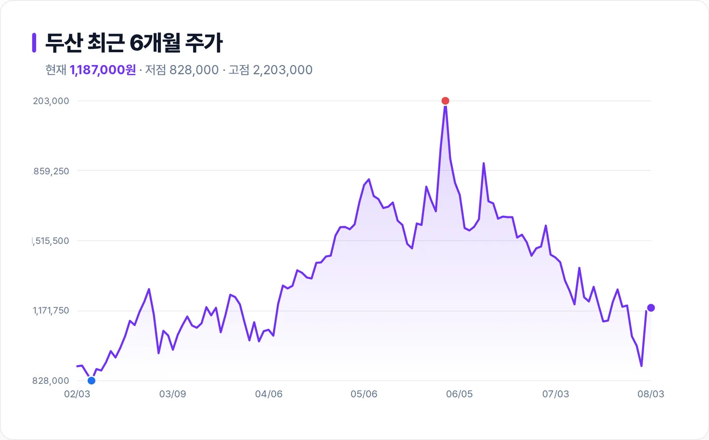 두산 6개월 주가 추이 차트
