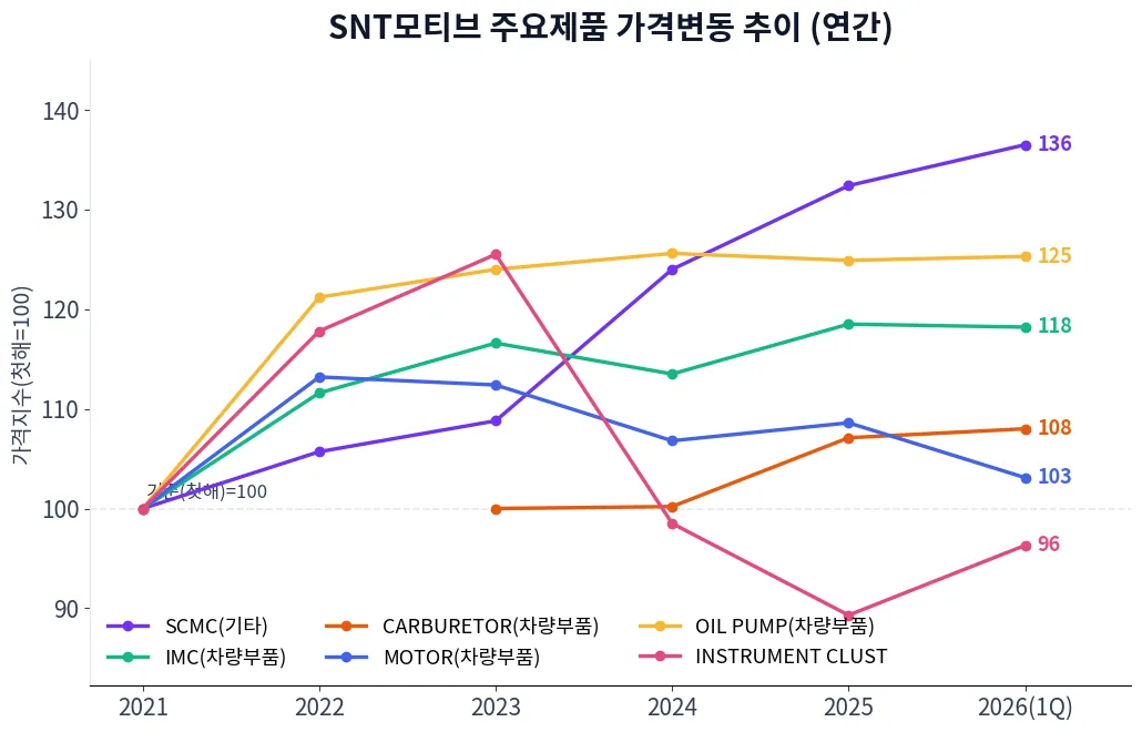 SNT모티브 주요제품 가격변동 추이 차트