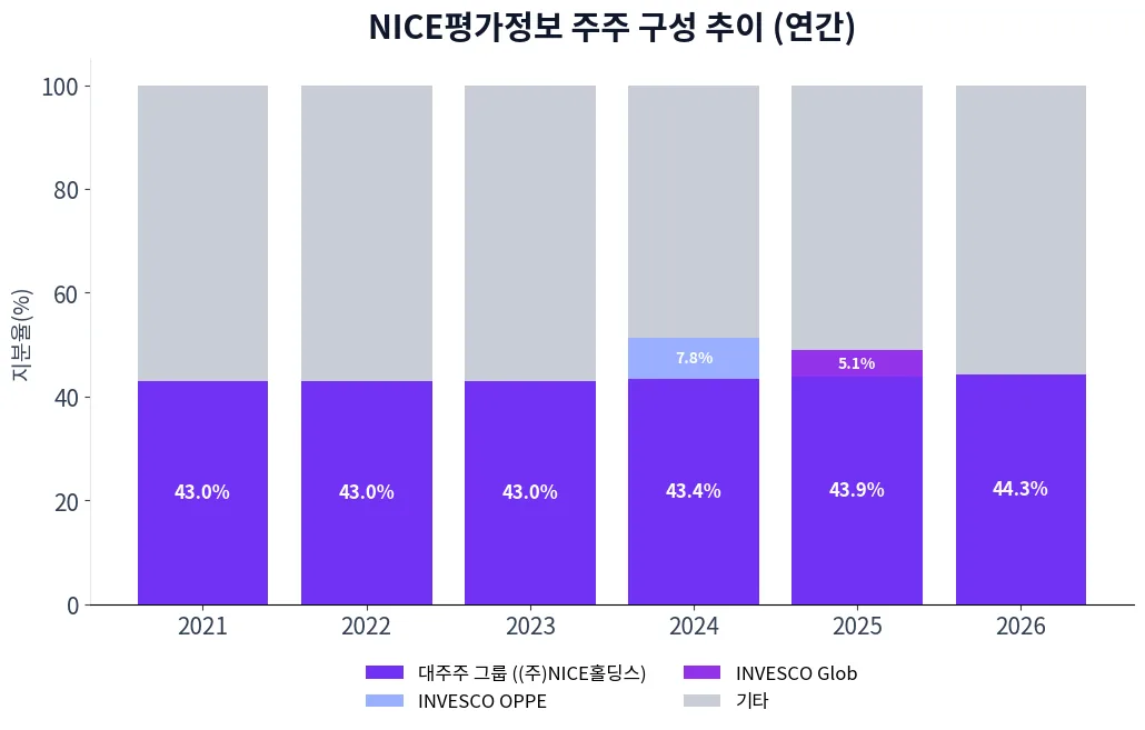 NICE평가정보 주주 구성 추이 차트