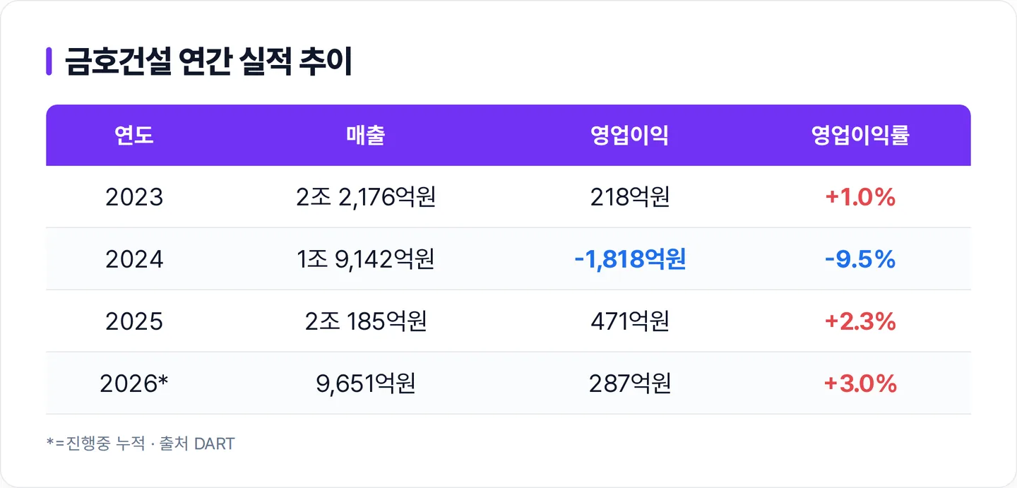 금호건설