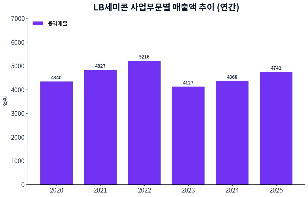 LB세미콘 사업부문별 매출액 추이 차트