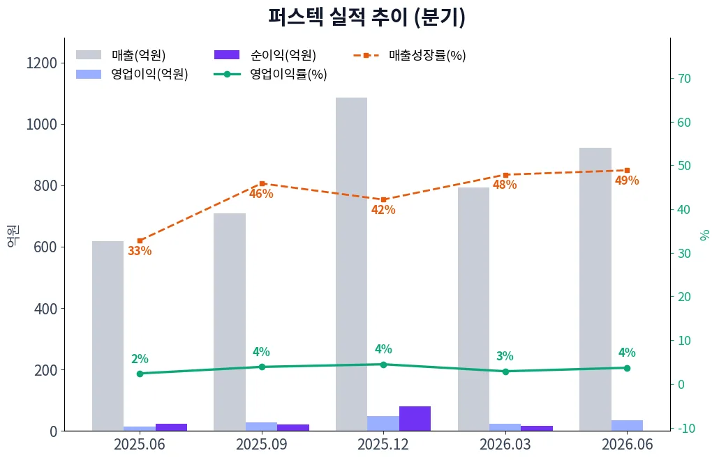 퍼스텍 분기별 실적 차트
