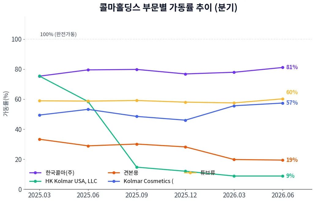 콜마홀딩스 부문별 가동률 추이 차트