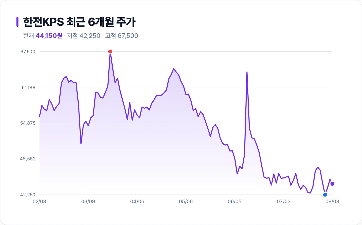 한전KPS 6개월 주가 추이 차트