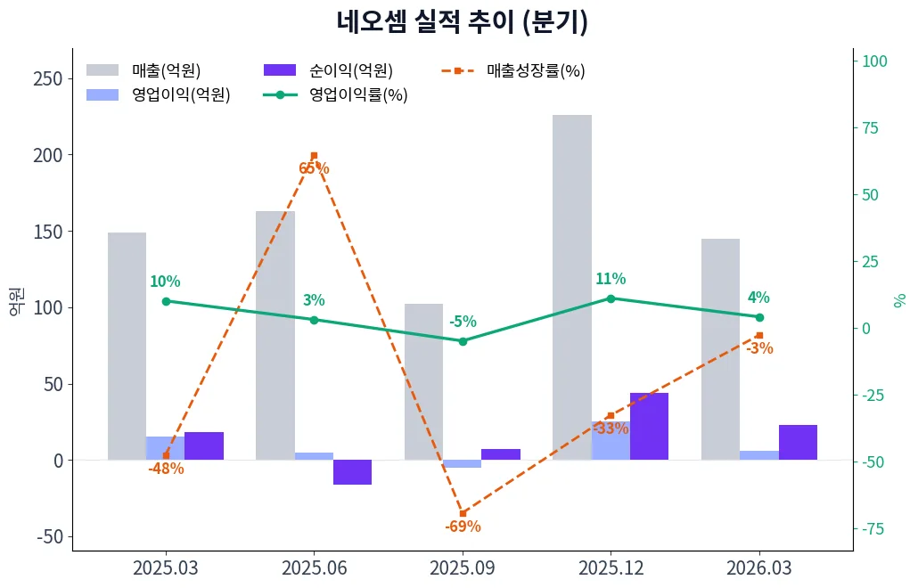 네오셈 분기별 실적 차트