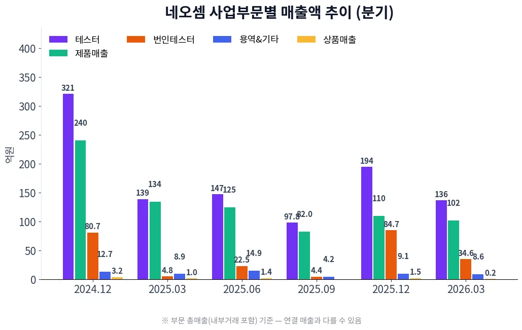 네오셈 사업부문별 매출액 추이 차트