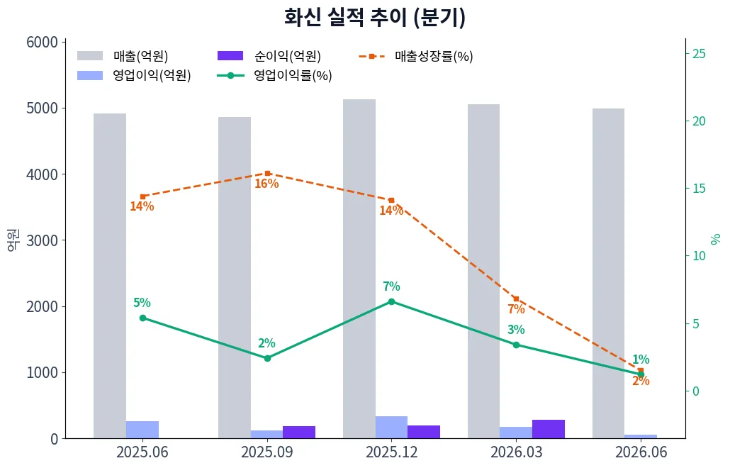 화신 분기별 실적 차트