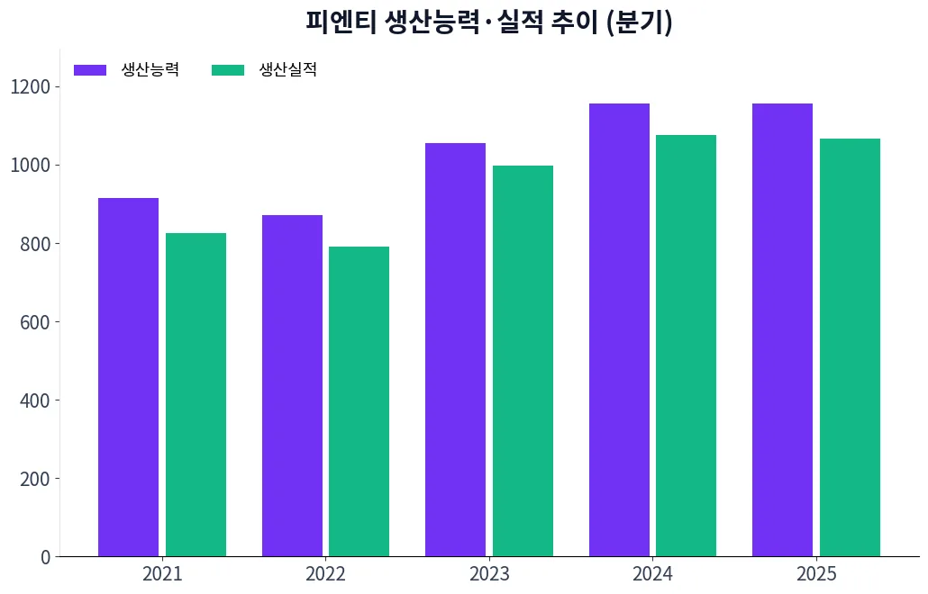 피엔티 생산능력·실적 추이 차트
