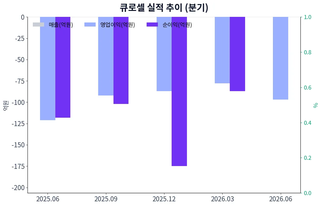큐로셀 분기별 실적 차트