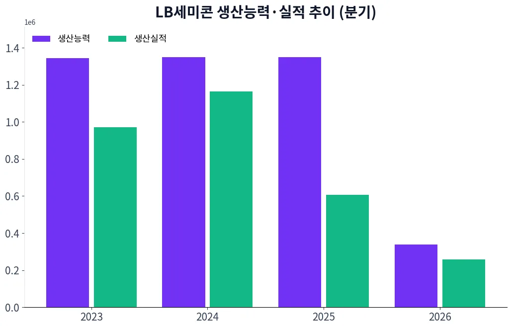 LB세미콘 생산능력·실적 추이 차트