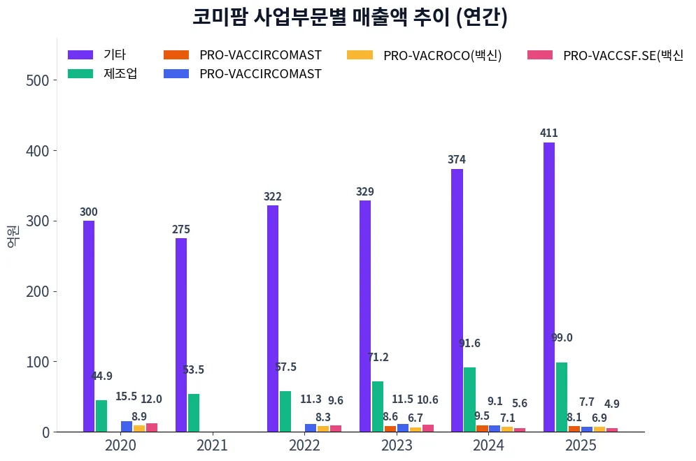 코미팜 사업부문별 매출액 추이 차트