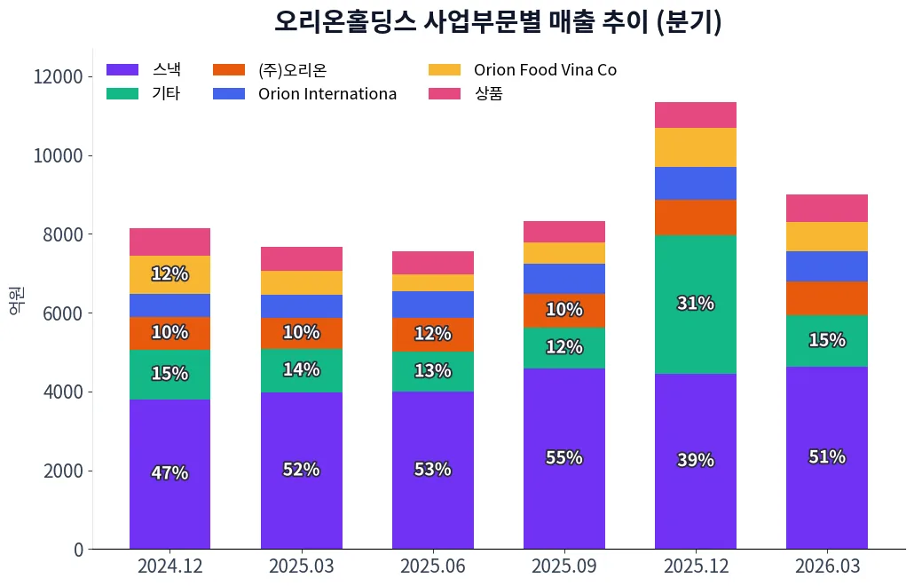 오리온홀딩스 사업부문별 매출 추이 차트