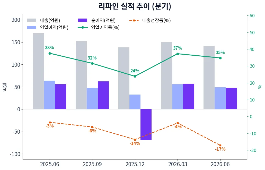리파인 분기별 실적 차트