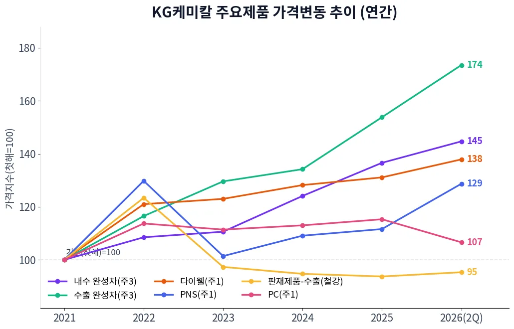 KG케미칼 주요제품 가격변동 추이 차트