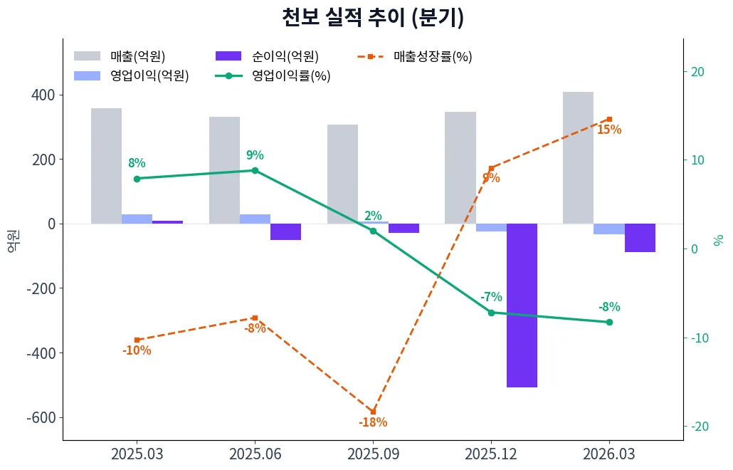천보 분기별 실적 차트