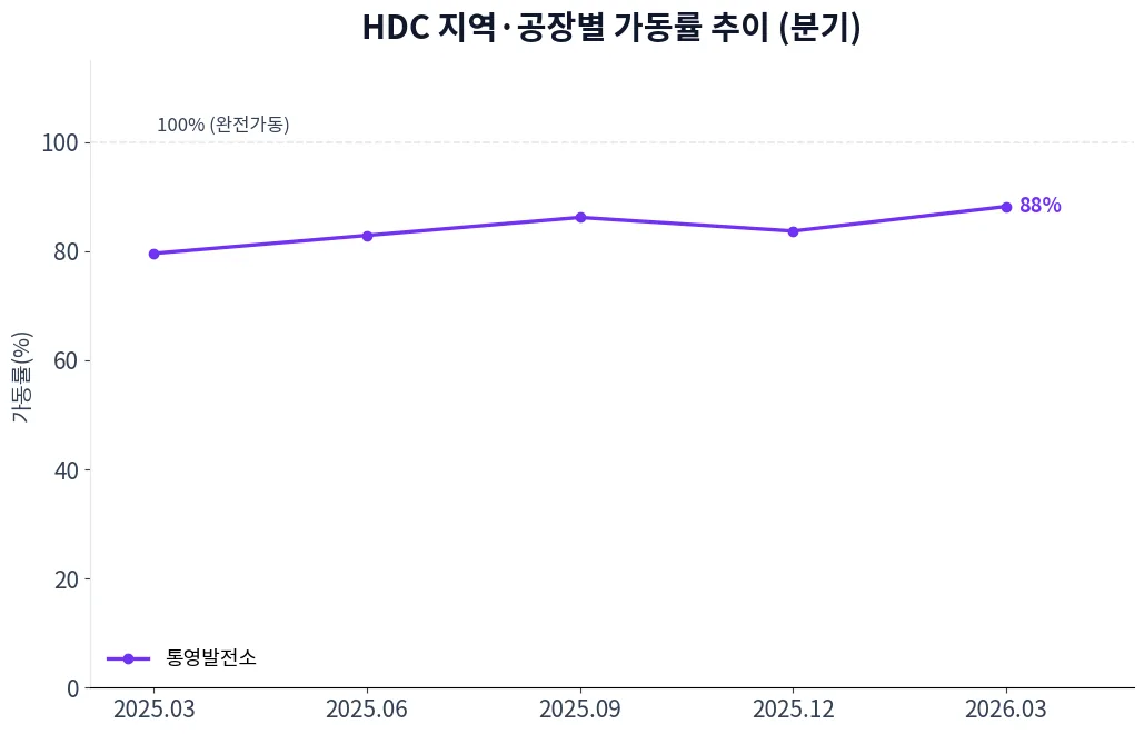 HDC 지역·공장별 가동률 추이 차트