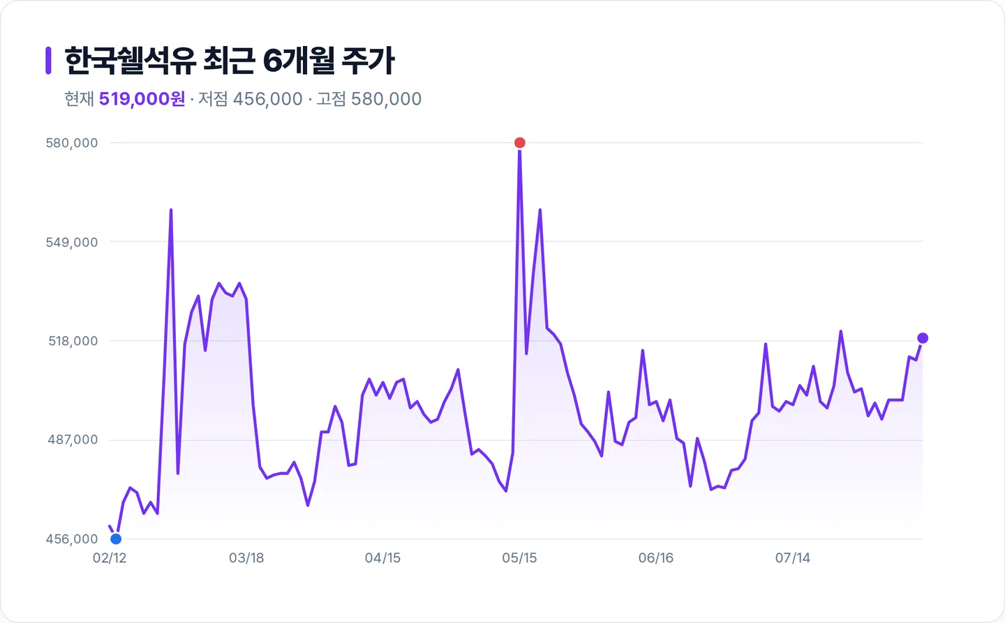 한국쉘석유 6개월 주가 추이 차트