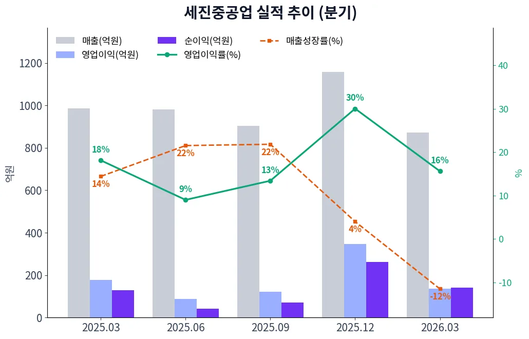 세진중공업 분기별 실적 차트