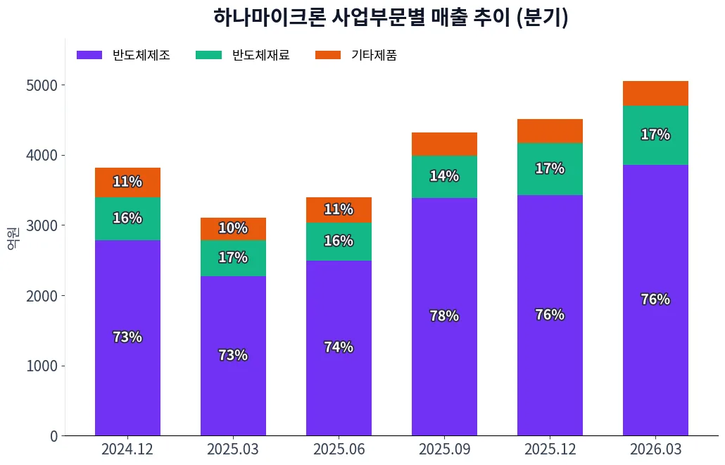 하나마이크론 사업부문별 매출 추이 차트