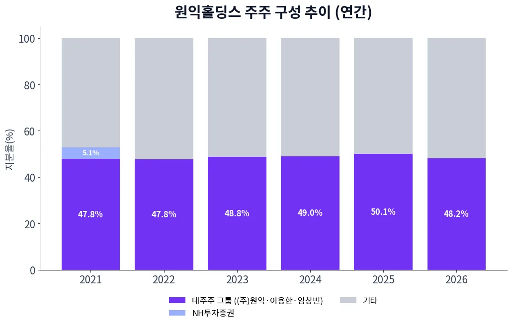 원익홀딩스 주주 구성 추이 차트