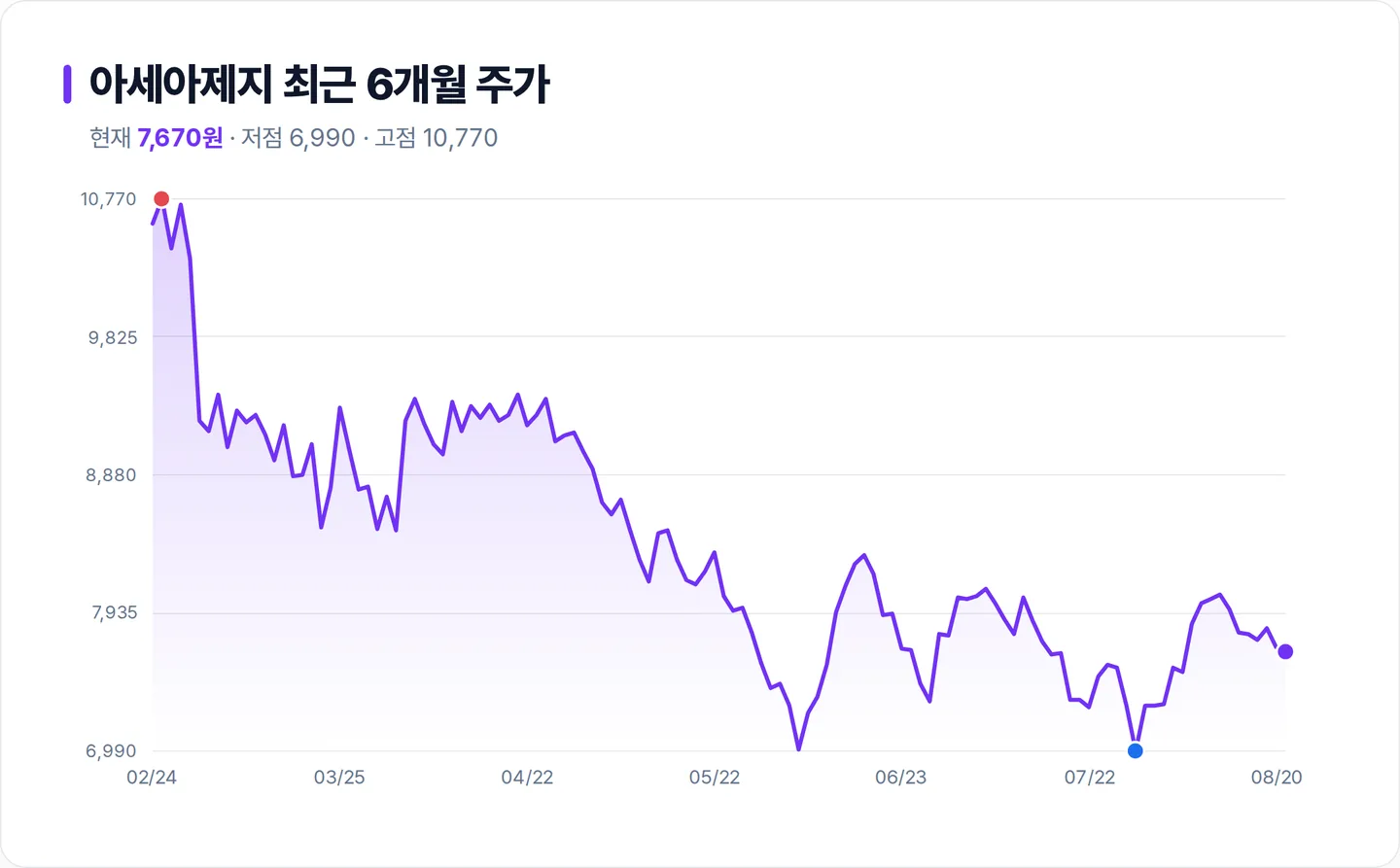 아세아제지 6개월 주가 추이 차트