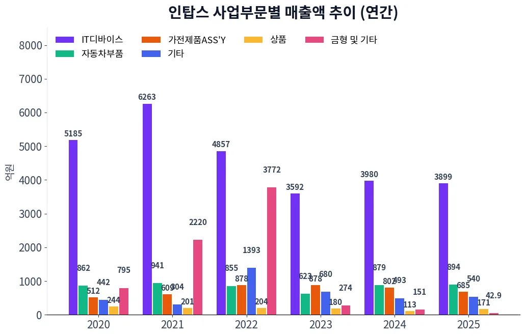 인탑스 사업부문별 매출액 추이 차트