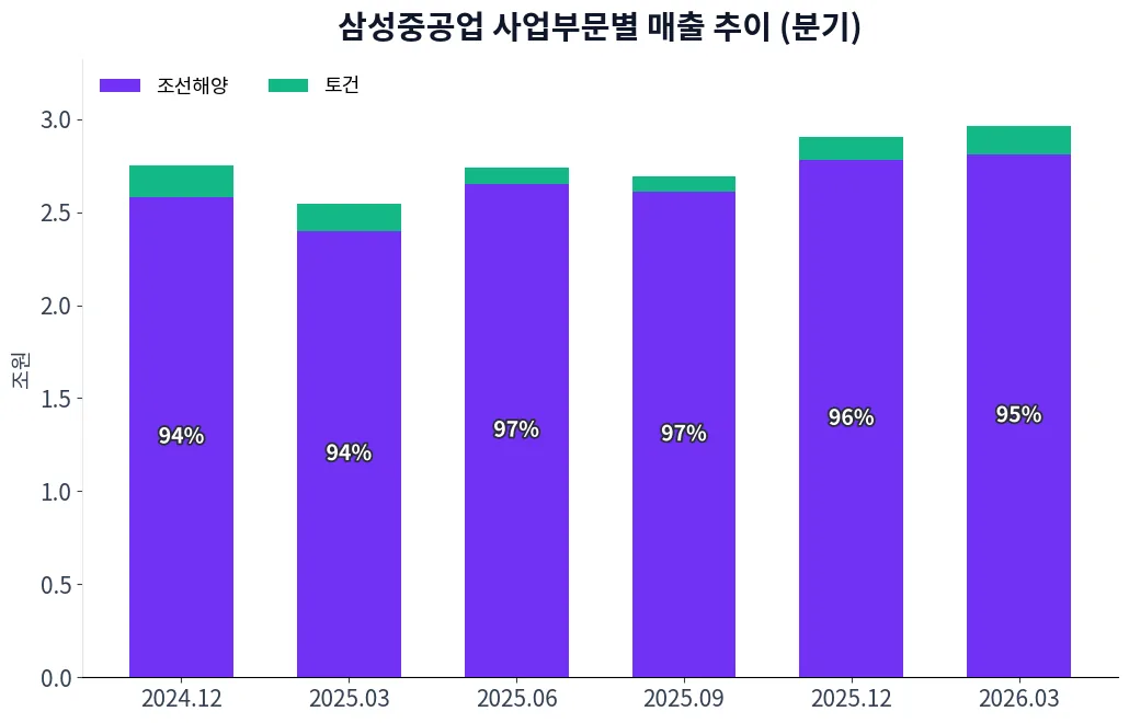 삼성중공업 사업부문별 매출 추이 차트