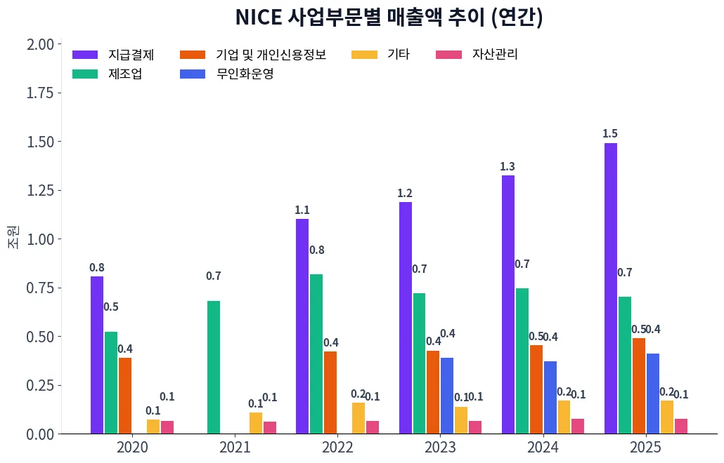 NICE 사업부문별 매출액 추이 차트
