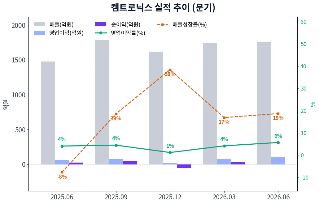 켐트로닉스 분기별 실적 차트