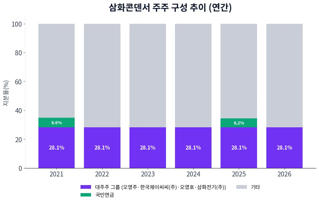 삼화콘덴서 주주 구성 추이 차트