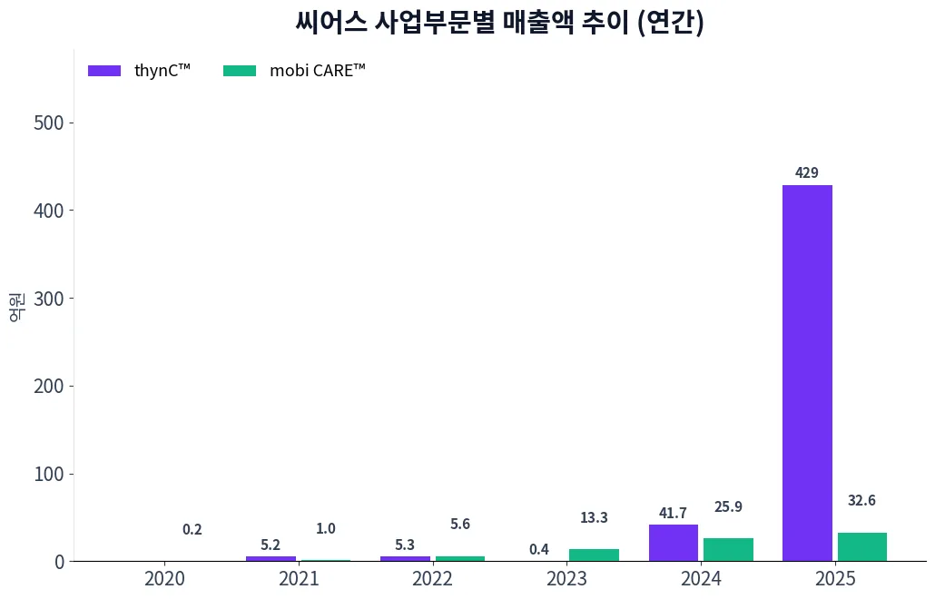 씨어스 사업부문별 매출액 추이 차트