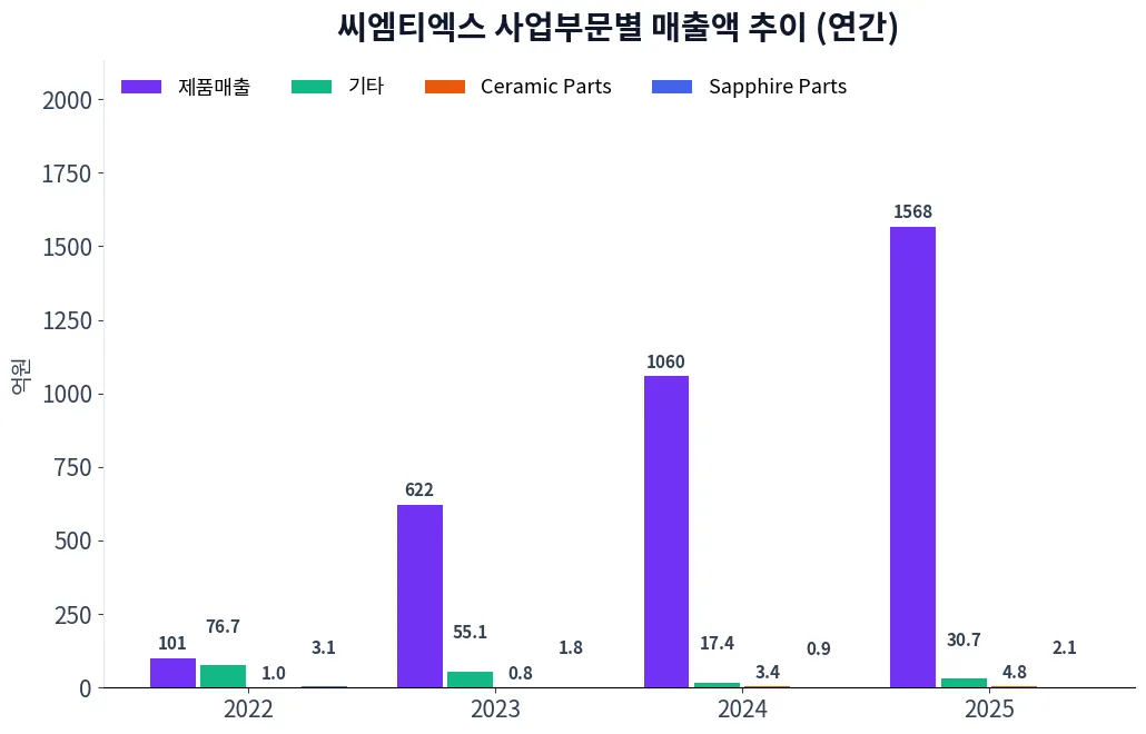 씨엠티엑스 사업부문별 매출액 추이 차트