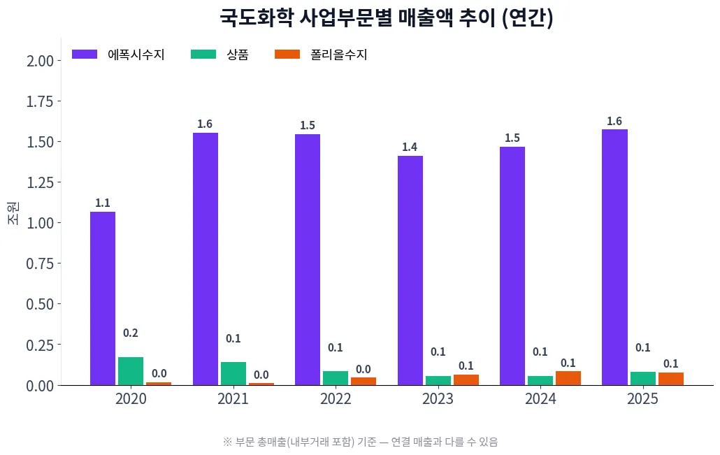 국도화학 사업부문별 매출액 추이 차트