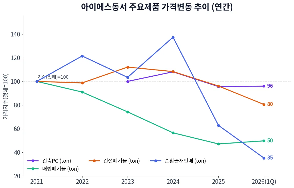 아이에스동서 주요제품 가격변동 추이 차트