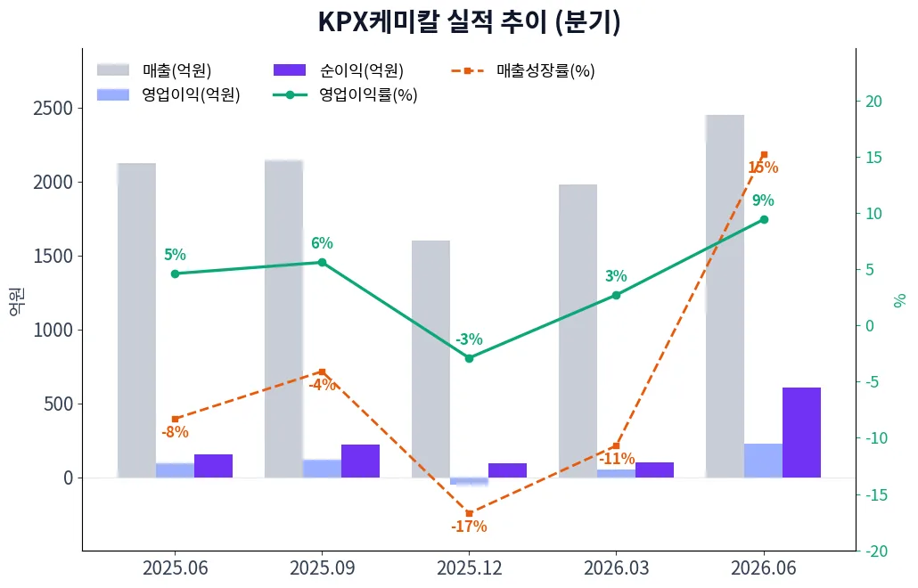 KPX케미칼 분기별 실적 차트