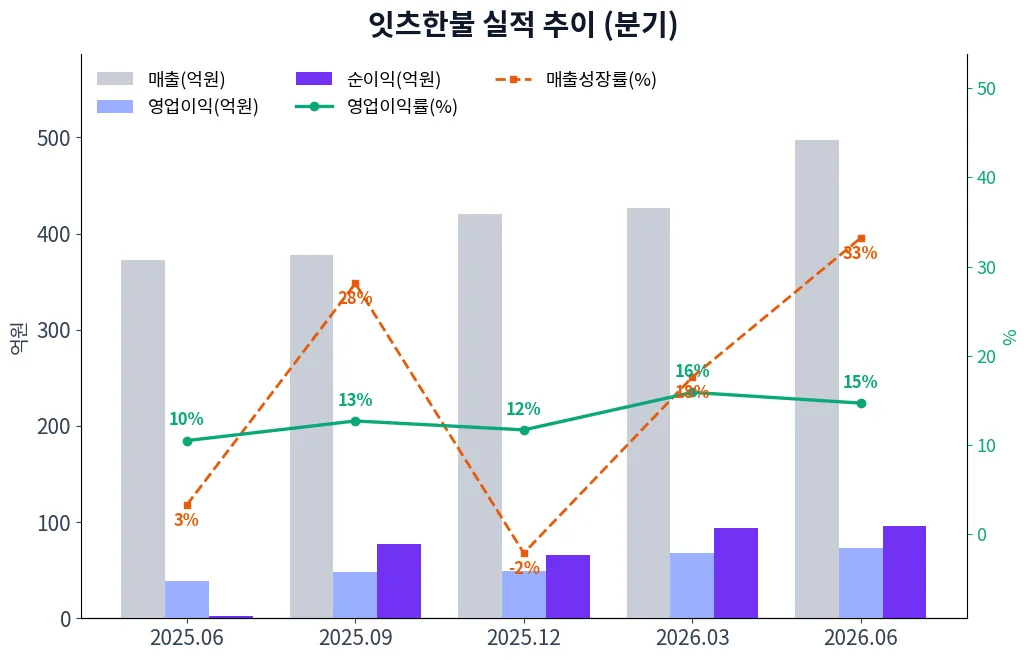 잇츠한불 분기별 실적 차트
