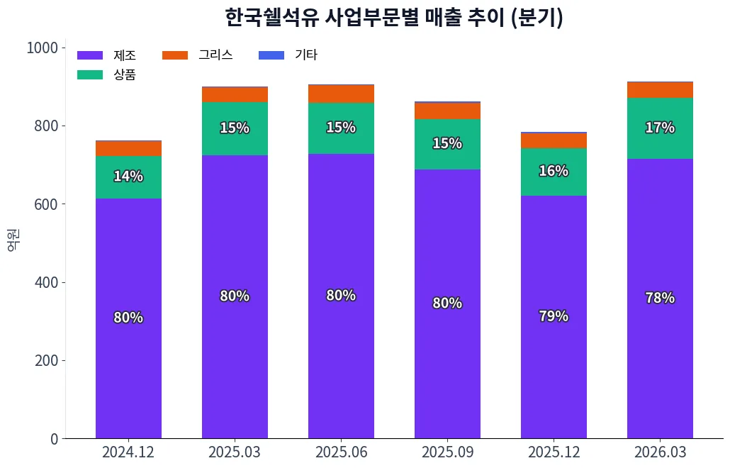 한국쉘석유 사업부문별 매출 추이 차트