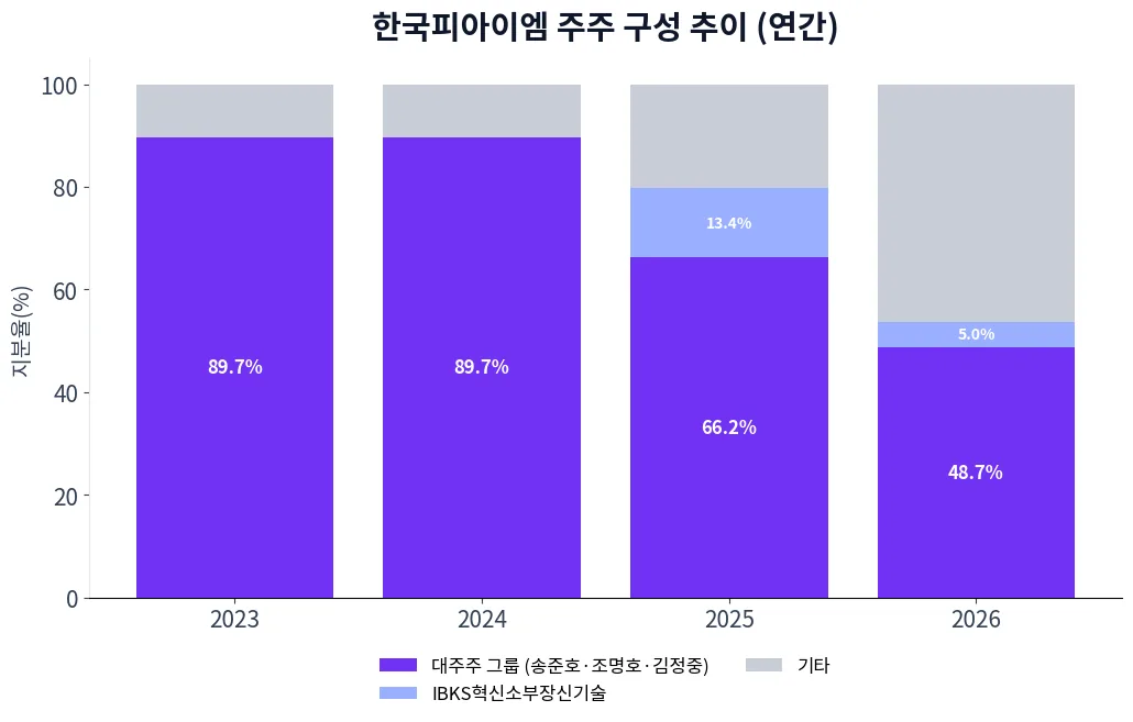 한국피아이엠 주주 구성 추이 차트
