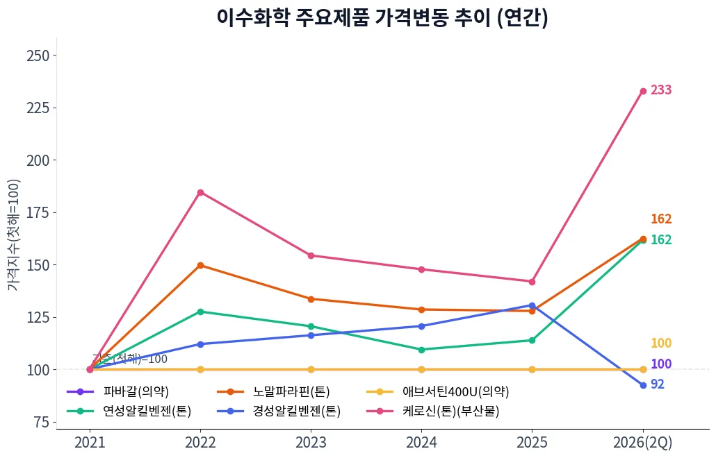 이수화학 주요제품 가격변동 추이 차트