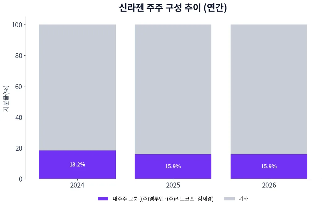 신라젠 주주 구성 추이 차트