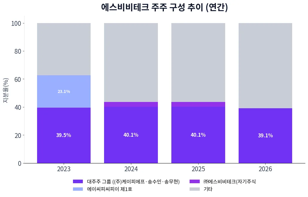 에스비비테크 주주 구성 추이 차트