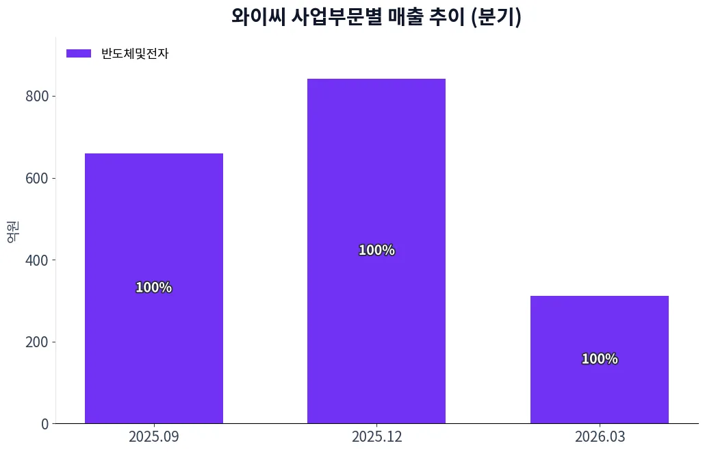 와이씨 사업부문별 매출 추이 차트