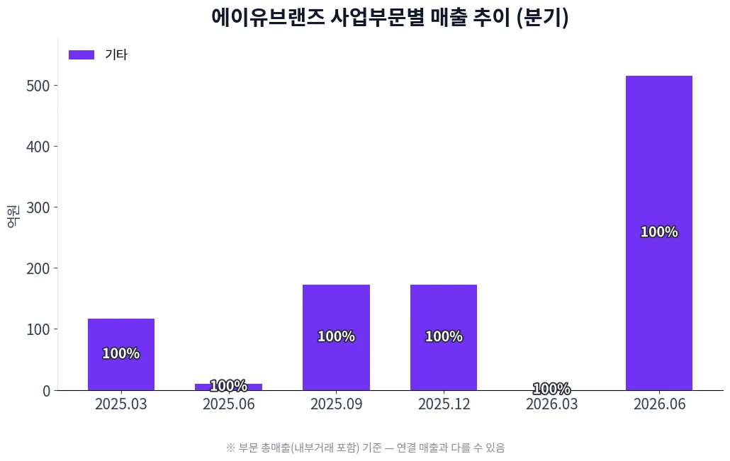 에이유브랜즈 사업부문별 매출 추이 차트