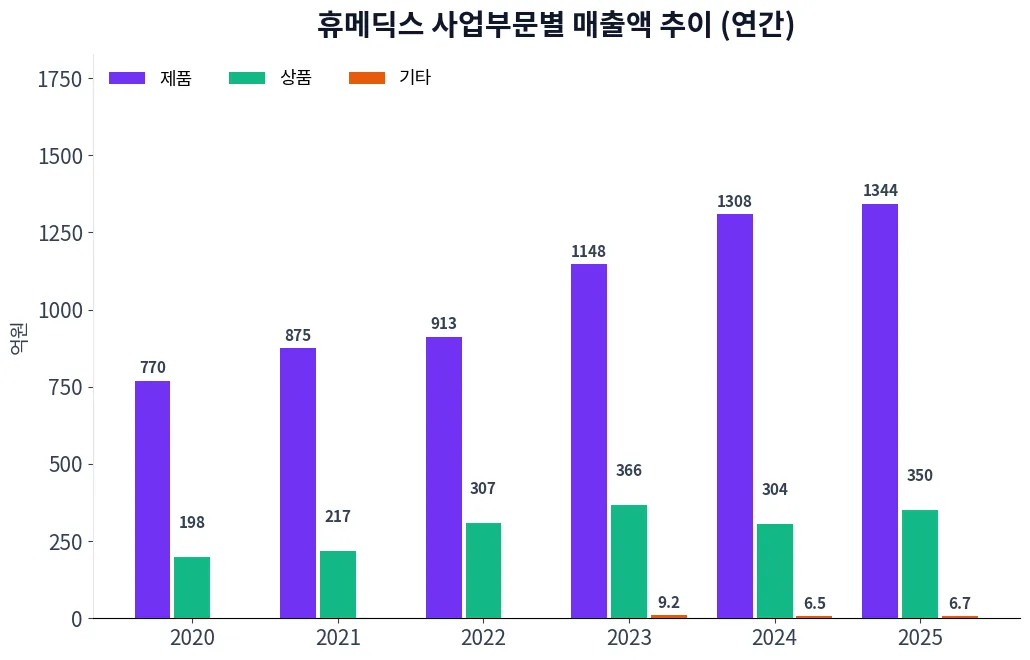휴메딕스 사업부문별 매출액 추이 차트