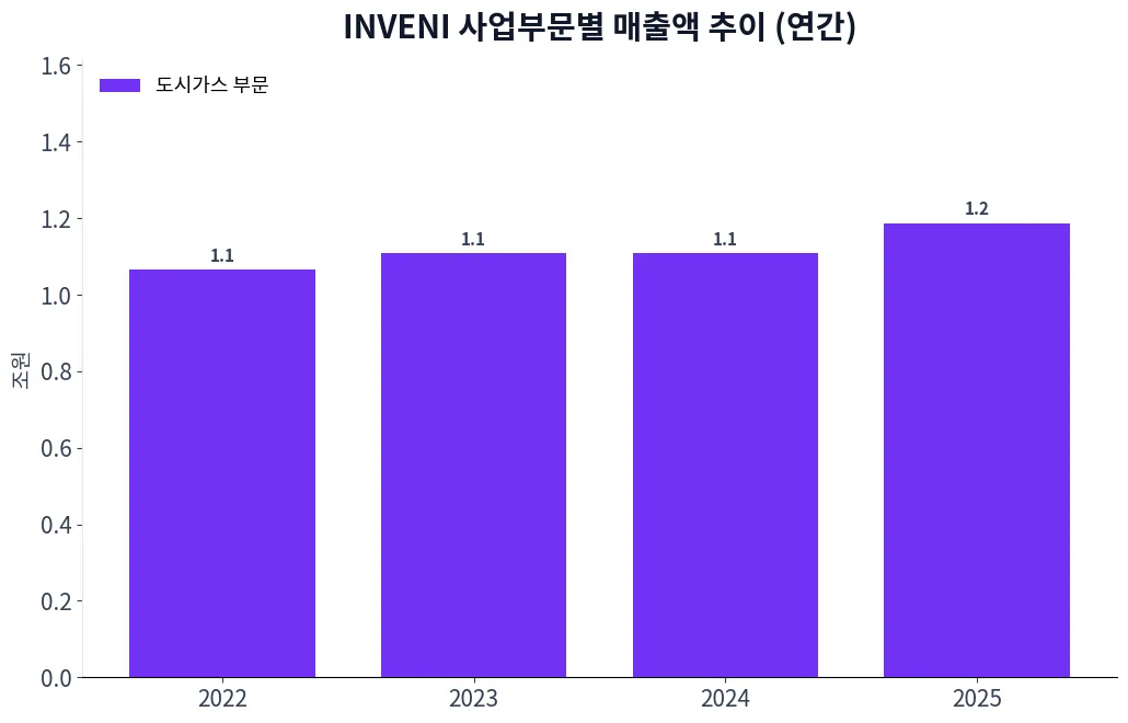 INVENI 사업부문별 매출액 추이 차트